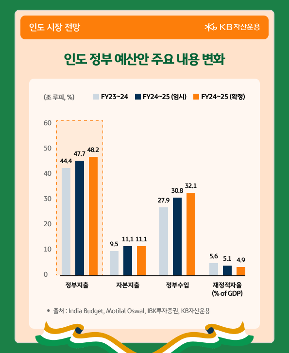 점점 더 '정부지출'을 늘려가는 방향으로 정해진 인도의 정부 예산안.